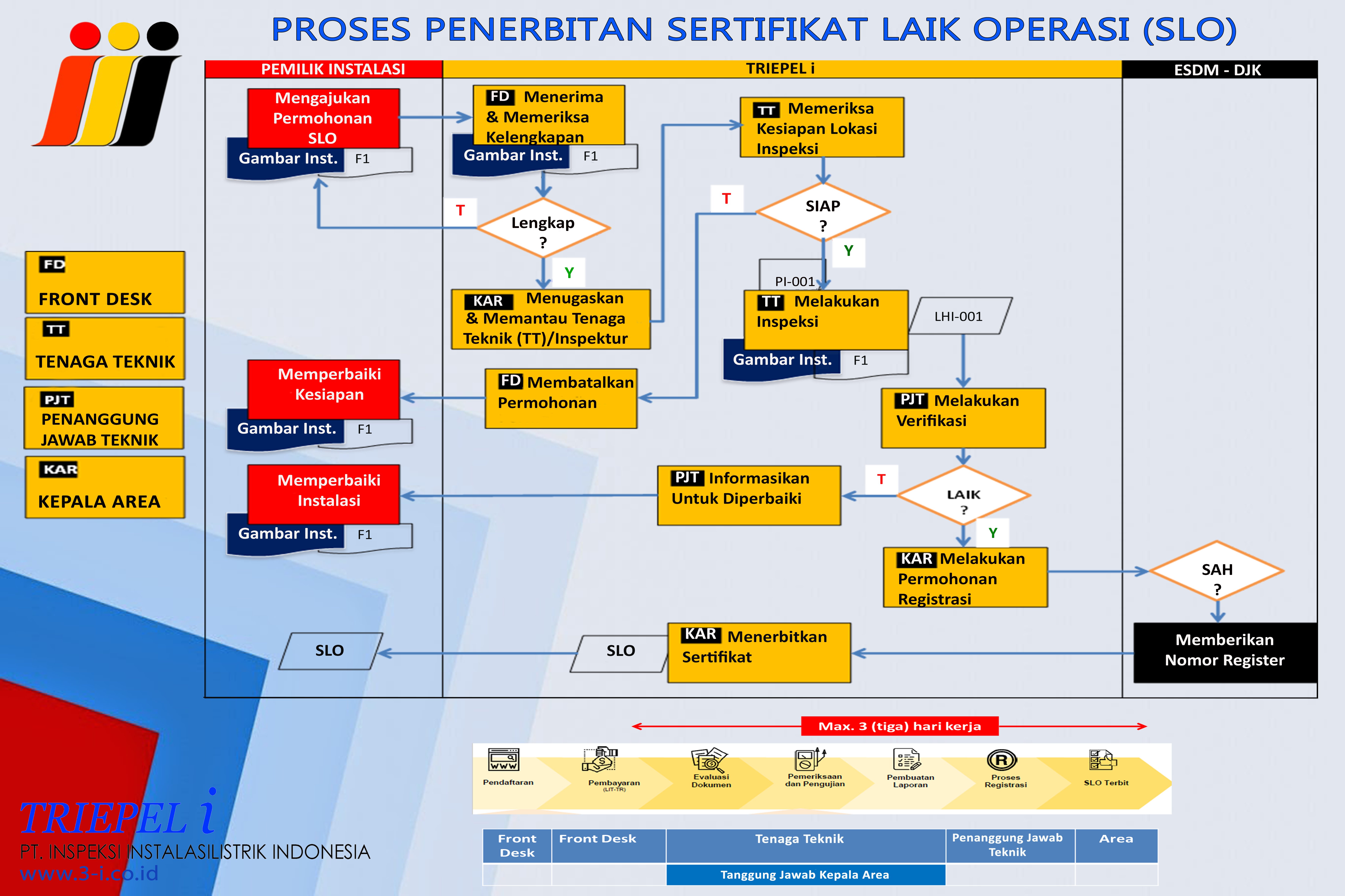 proses slo
